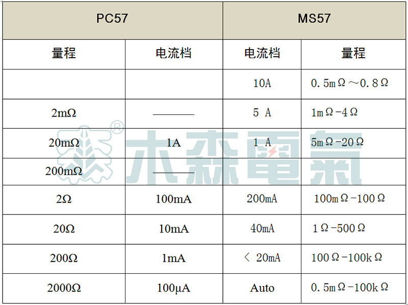 PC57、MS57成盤電纜導(dǎo)體直流電阻測量儀參數(shù)