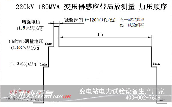 廣東220kV變壓器感應電壓帶局放測量曲線